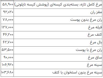 افزایش قیمت کالاهای اساسی,افزایش قیمت مرغ