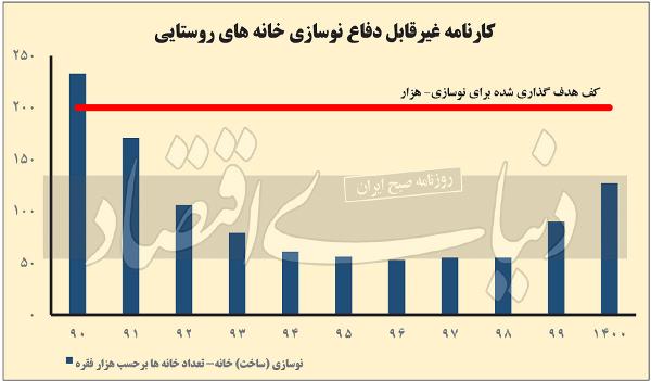 نوسازی مسکن روستایی نوسازی مسکن روستایی,روستاهای کلنگی