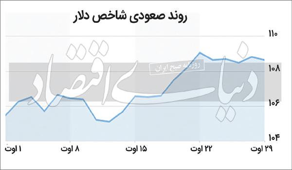 دلار دلار, قیمت دلار