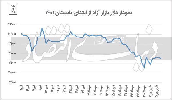 دلار دلار, قیمت دلار