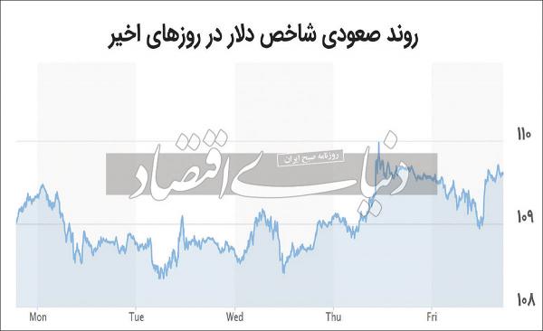 دلار دلار, رکورد جدید شاخص دلار