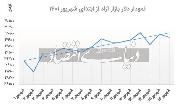 دلار دلار,افزایش قیمت دلار