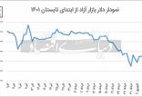 قیمت دلار,نوسانات ارز و سکه