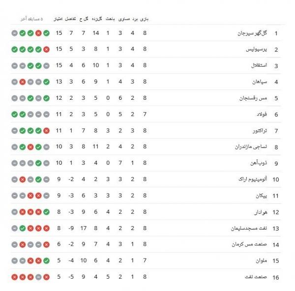 جدول رده بندی لیگ بیست و دوم در پایان هفته هشتم,گل گهر قهرمان لیگ برتر