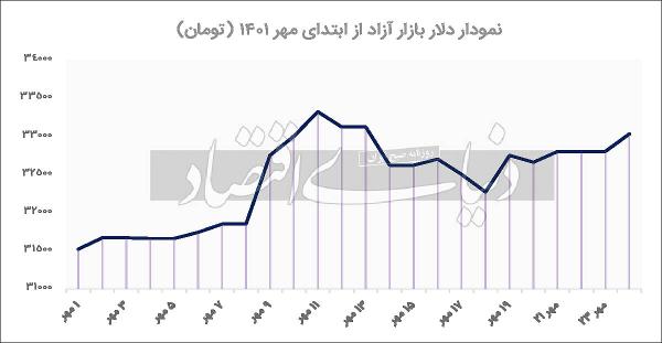 قیمت دلار قیمت دلار,دلار 33 هزارتومانی