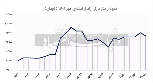 قیمت دلار و سکه قیمت دلار و سکه,عقب نشینی دلار