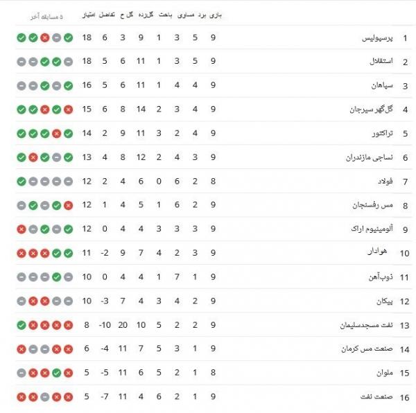 جدول لیگ برتر فوتبال در پایان هفته نهم,تیم استقلال