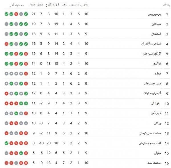 تیم پرسپولیس,جدول رده‌بندی و نتایج روز نخست هفته دهم لیگ برتر