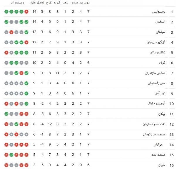 جدول لیگ برتر فوتبال در پایان هفته هفتم,جدول لیگ بیست و دوم