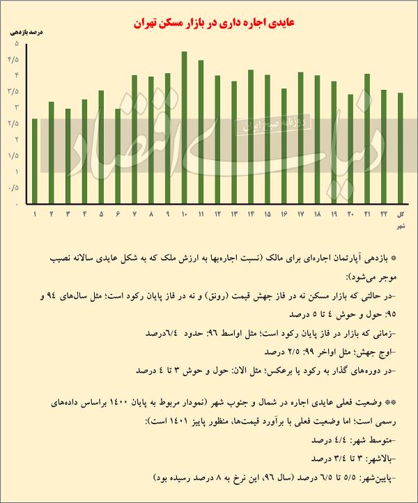 اجاره داری درمناطق تهران,خرید ملک