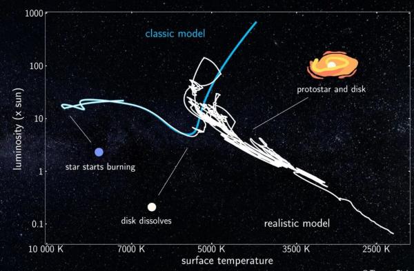 ستاره ها,نوسانات ستاره