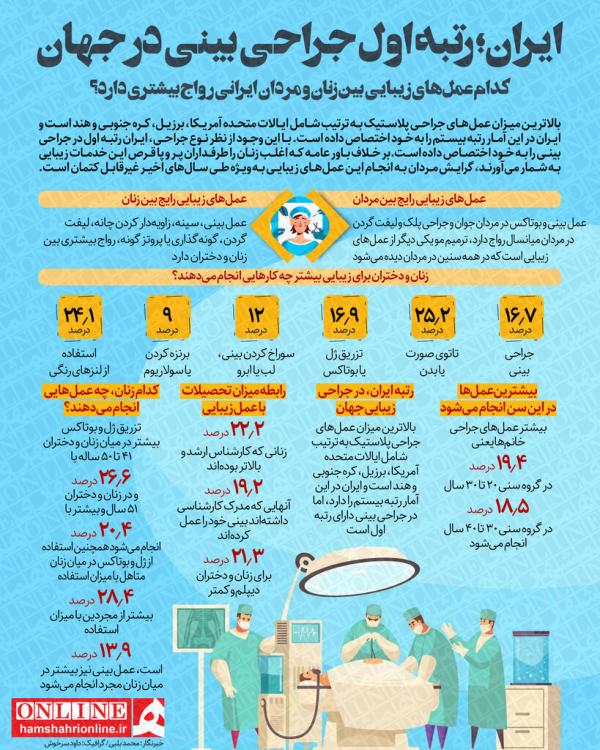 جراحی بینی, ایران رتبه اول جراحی بینی در جهان