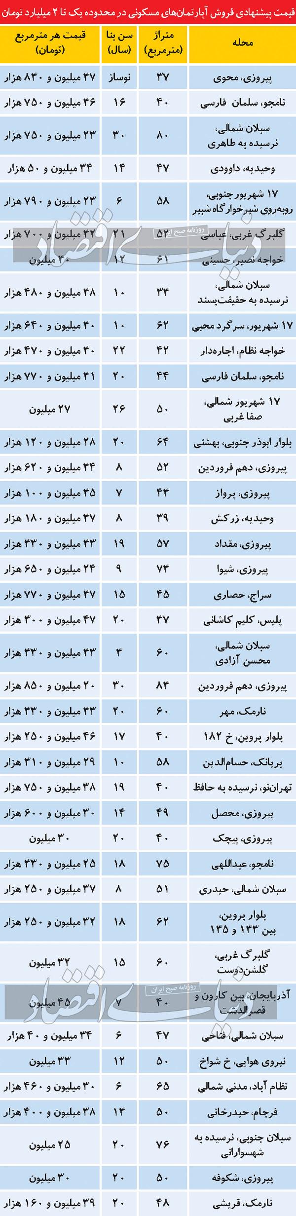 فهرستی از آپارتمان‌‌های ارزان‌‌قیمت در شهر تهرا, خانه‌‌اولی‌‌ها در بازار مسکن شهر تهران