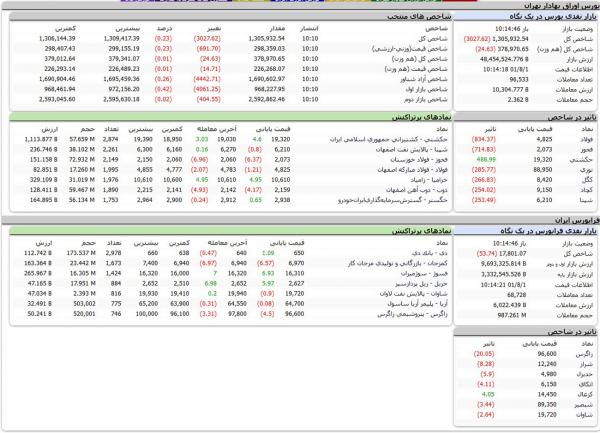 بورس امروز یکشنبه اول آبان ماه1401,سقوط بورس