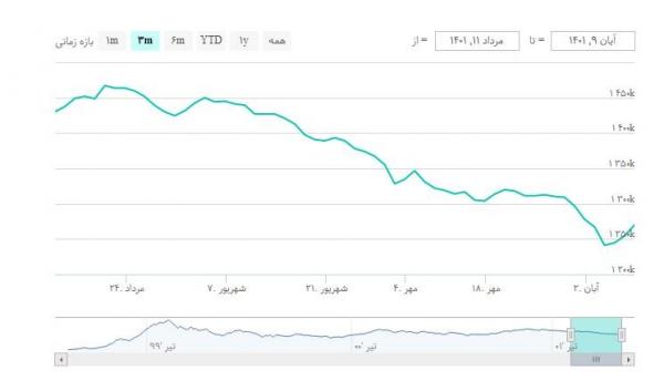 شاخص کل  بورس در آغاز معاملات,سبز پوش شدن بورس