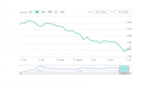 شاخص کل  بورس در آغاز معاملات,ریزش بورس