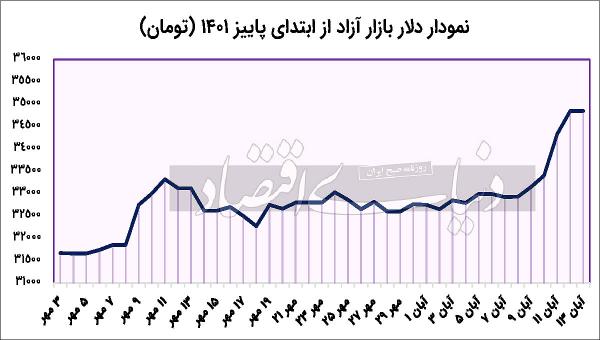 افزایش قیمت دلار,دلار 50 هزارتومانی