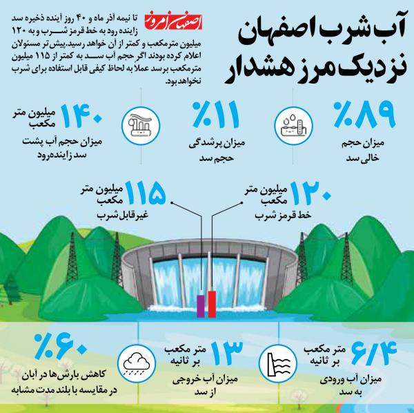روزشمار اتمام ذخایر آبی تهران,وضعیت آب در تهران و اصفهان