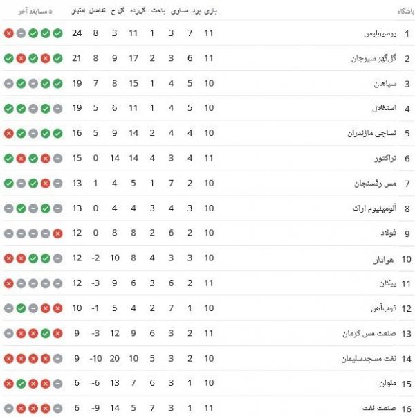 هفته یازدهم لیگ بیست و دوم,جدول رده‌بندی لیگ برتر فوتبال در پایان روز اول هفته یازدهم