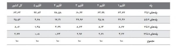 گاز گاز,تعرفه جدید مصرف گاز