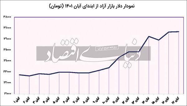 دلار,افزایش قیمت دلار