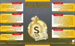اینفوگرافیک درباره آزادسازی منابع ارزی ایران