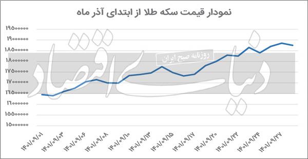 قیمت سکه و قیمت د لار قیمت سکه و قیمت د لار,افزایش قیمتها در دولت رئیسی