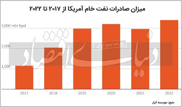 قیمت نفت و میزان فروش نفت ایران,درامد نفتی ایران