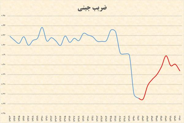 ضریب جینی,وضعیت اقتصاد ایران