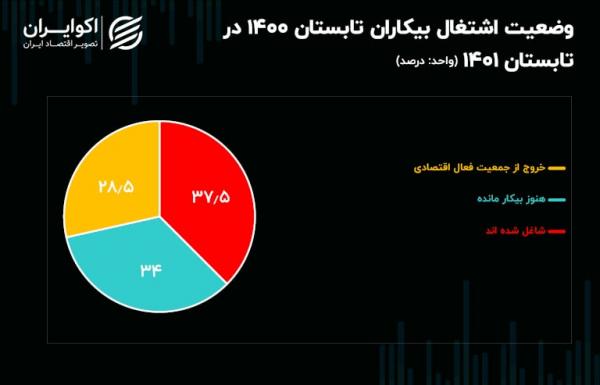 آمار عجیب از آمار بیکاری از ایران,تعداد بیکاران