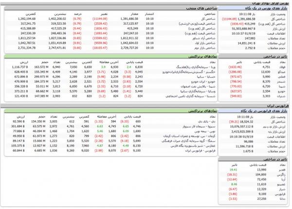 شاخص کل  بورس در آغاز معاملات,ریزش بورس