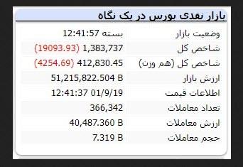ریزش شاخص بورس ریزش شاخص بورس,بورس نزولی