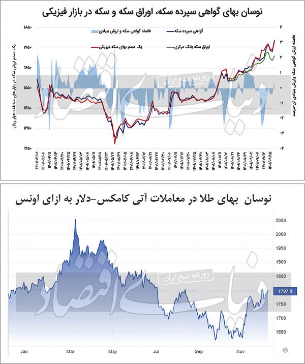 قیمت سکه,افزایش دوباره قیمت سکه