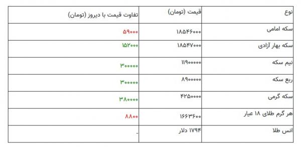 قیمت سکه و طلا,نرخ سکه تمام بهار آزادی