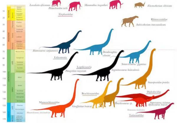 دایناسور,دنیای امروزی با حضور دایناسورها