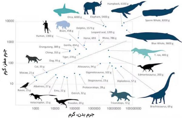 دایناسور,دنیای امروزی با حضور دایناسورها
