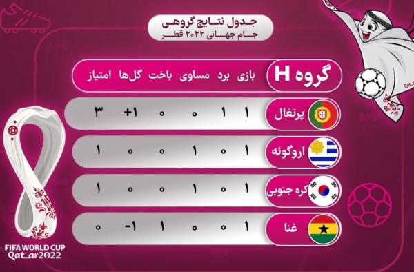 جدول گروه H جام جهانی 2022 قطر,تیم ملی پرتغال