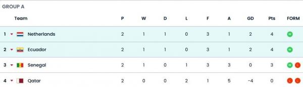 دیدار تیم ملی هلند و اکوادور,جام جهانی 2022 قطر