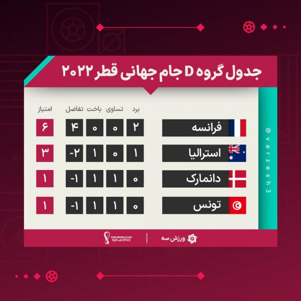 جدول گروه D جام جهانی قطر,تیم ملی فرانسه