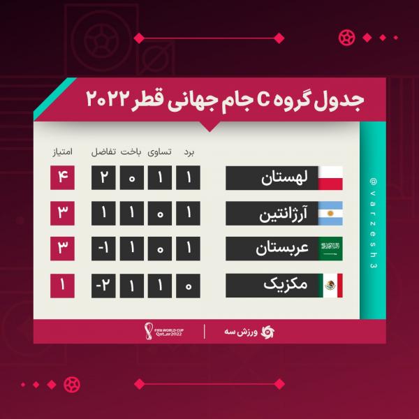 جدول گروه C جام جهانی قطر,صدرنشینی لهستان در گروه C