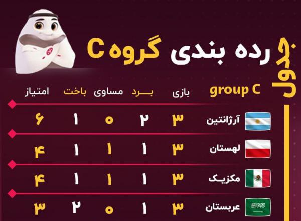 گروه C جام جهانی قطر,دیدار آرژانتین و لهستان