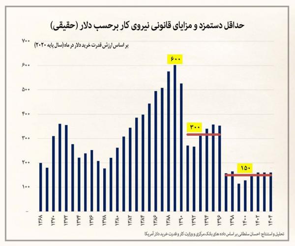 حقوق کارگران,درآمد کارگران در ایران