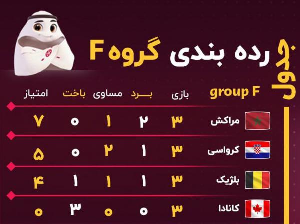 جام جهانی 2022 قطر,صعود تیم ملی کرواسی و مراکش