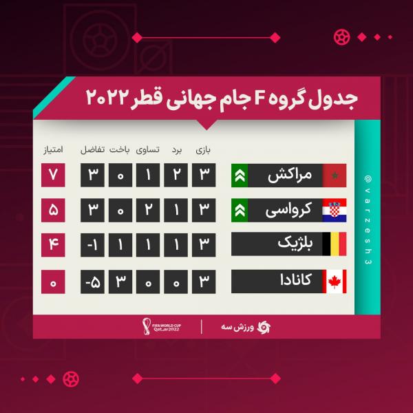 جدول گروه F جام جهانی ۲۰۲۲ قطر,صعود مراکش و کرواسی