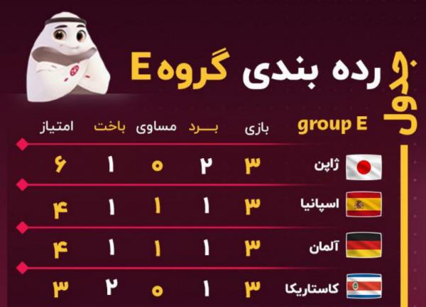 گروه E جام جهانی قطر,صعود تیم ملی ژاپن و اسپانیا