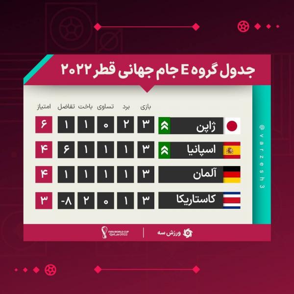 جدول گروه E جام جهانی ۲۰۲۲ قطر,صعود ژاپن و اسپانیا