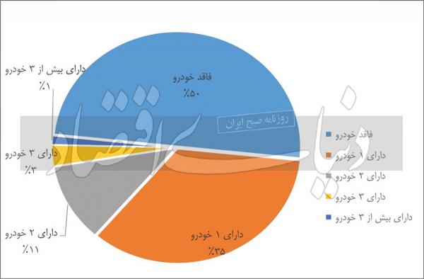 بازارخودرو,مالکیت خودرو بین خانوارها
