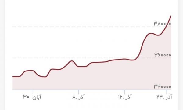 دلار دلار,افزایش قیمت دلار