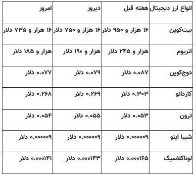 بیت کوین بیت کوین,ارزدیجیتال