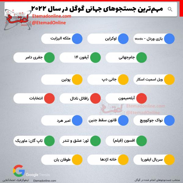 گوگل گوگل,مهمترین جستوجوهای جهانی گوگل